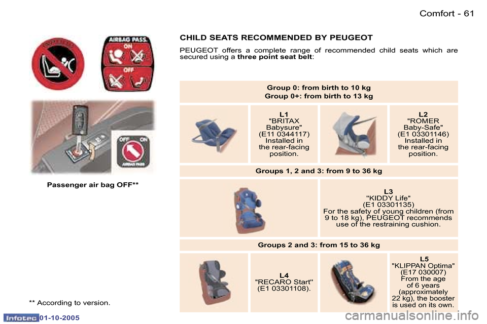Peugeot 307 SW 2005.5  Owners Manual �C�o�m�f�o�r�t�6�0 �-
�0�1�-�1�0�-�2�0�0�5
�6�1�C�o�m�f�o�r�t�-
�0�1�-�1�0�-�2�0�0�5
�*�*� �A�c�c�o�r�d�i�n�g� �t�o� �v�e�r�s�i�o�n�.
�P�a�s�s�e�n�g�e�r� �a�i�r� �b�a�g� �O�F�F�*�*�G�r�o�u�p� �0�:� �f