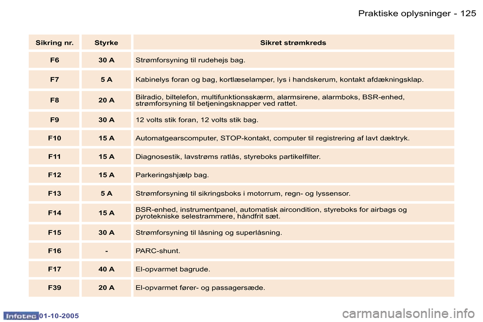 Peugeot 307 SW 2005.5  Instruktionsbog (in Danish) �P�r�a�k�t�i�s�k�e� �o�p�l�y�s�n�i�n�g�e�r�1�2�4 �-
�0�1�-�1�0�-�2�0�0�5
�1�2�5�P�r�a�k�t�i�s�k�e� �o�p�l�y�s�n�i�n�g�e�r�-
�0�1�-�1�0�-�2�0�0�5
�S�i�k�r�i�n�g� �n�r�. �S�t�y�r�k�e�S�i�k�r�e�t� �s�t�r