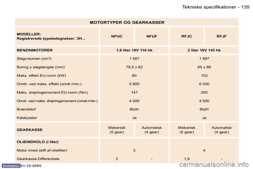 Peugeot 307 SW 2005.5  Instruktionsbog (in Danish) �1�3�5�T�e�k�n�i�s�k�e� �s�p�e�c�i�f�i�k�a�t�i�o�n�e�r�-
�0�1�-�1�0�-�2�0�0�5
�M�O�T�O�R�T�Y�P�E�R� �O�G� �G�E�A�R�K�A�S�S�E�R
�M�O�D�E�L�L�E�R�: 
�R�e�g�i�s�t�r�e�r�e�d�e� �t�y�p�e�b�e�t�e�g�n�e�l�s�