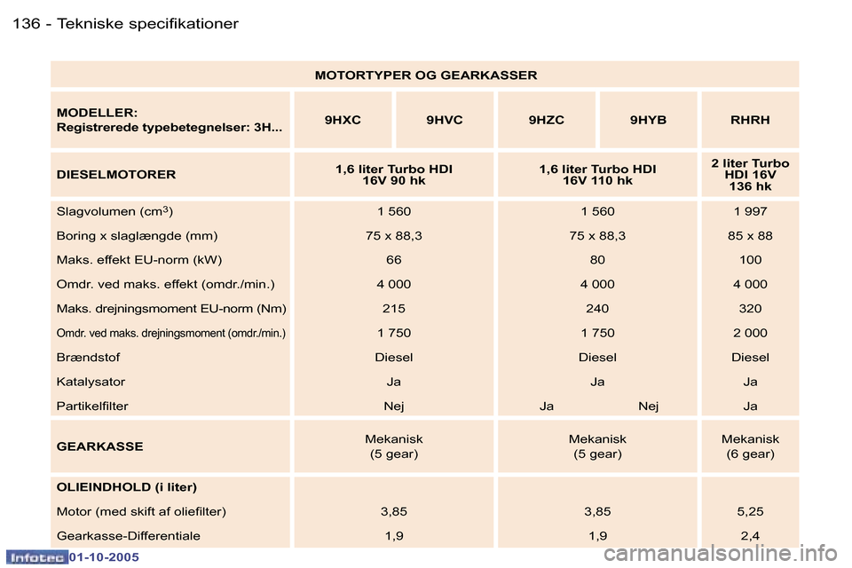 Peugeot 307 SW 2005.5  Instruktionsbog (in Danish) �T�e�k�n�i�s�k�e� �s�p�e�c�i�f�i�k�a�t�i�o�n�e�r�1�3�6 �-
�0�1�-�1�0�-�2�0�0�5
�1�3�7�T�e�k�n�i�s�k�e� �s�p�e�c�i�f�i�k�a�t�i�o�n�e�r�-
�0�1�-�1�0�-�2�0�0�5
�M�O�T�O�R�T�Y�P�E�R� �O�G� �G�E�A�R�K�A�S�