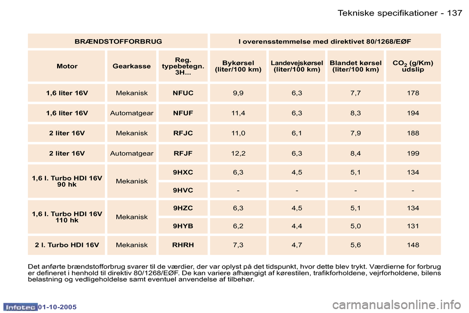 Peugeot 307 SW 2005.5  Instruktionsbog (in Danish) �T�e�k�n�i�s�k�e� �s�p�e�c�i�f�i�k�a�t�i�o�n�e�r�1�3�6 �-
�0�1�-�1�0�-�2�0�0�5
�1�3�7�T�e�k�n�i�s�k�e� �s�p�e�c�i�f�i�k�a�t�i�o�n�e�r�-
�0�1�-�1�0�-�2�0�0�5
�D�e�t� �a�n�f�ø�r�t�e� �b�r�æ�n�d�s�t�o�