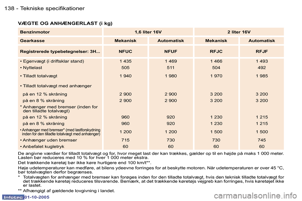 Peugeot 307 SW 2005.5  Instruktionsbog (in Danish) �T�e�k�n�i�s�k�e� �s�p�e�c�i�f�i�k�a�t�i�o�n�e�r�1�3�8 �-
�0�1�-�1�0�-�2�0�0�5
�1�3�9�T�e�k�n�i�s�k�e� �s�p�e�c�i�f�i�k�a�t�i�o�n�e�r�-
�0�1�-�1�0�-�2�0�0�5
�V�Æ�G�T�E� �O�G� �A�N�H�Æ�N�G�E�R�L�A�S�