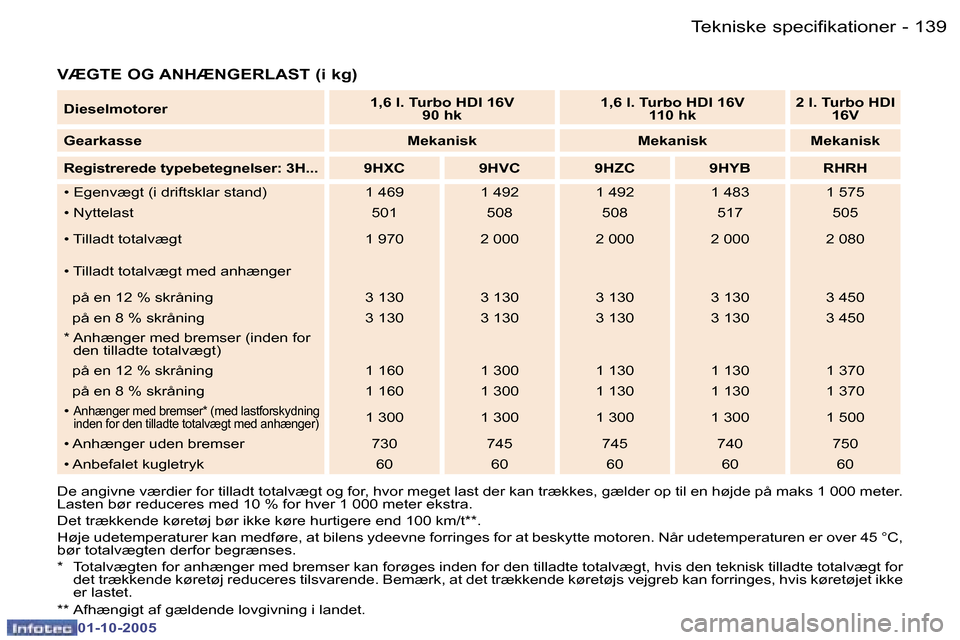 Peugeot 307 SW 2005.5  Instruktionsbog (in Danish) �T�e�k�n�i�s�k�e� �s�p�e�c�i�f�i�k�a�t�i�o�n�e�r�1�3�8 �-
�0�1�-�1�0�-�2�0�0�5
�1�3�9�T�e�k�n�i�s�k�e� �s�p�e�c�i�f�i�k�a�t�i�o�n�e�r�-
�0�1�-�1�0�-�2�0�0�5
�V�Æ�G�T�E� �O�G� �A�N�H�Æ�N�G�E�R�L�A�S�