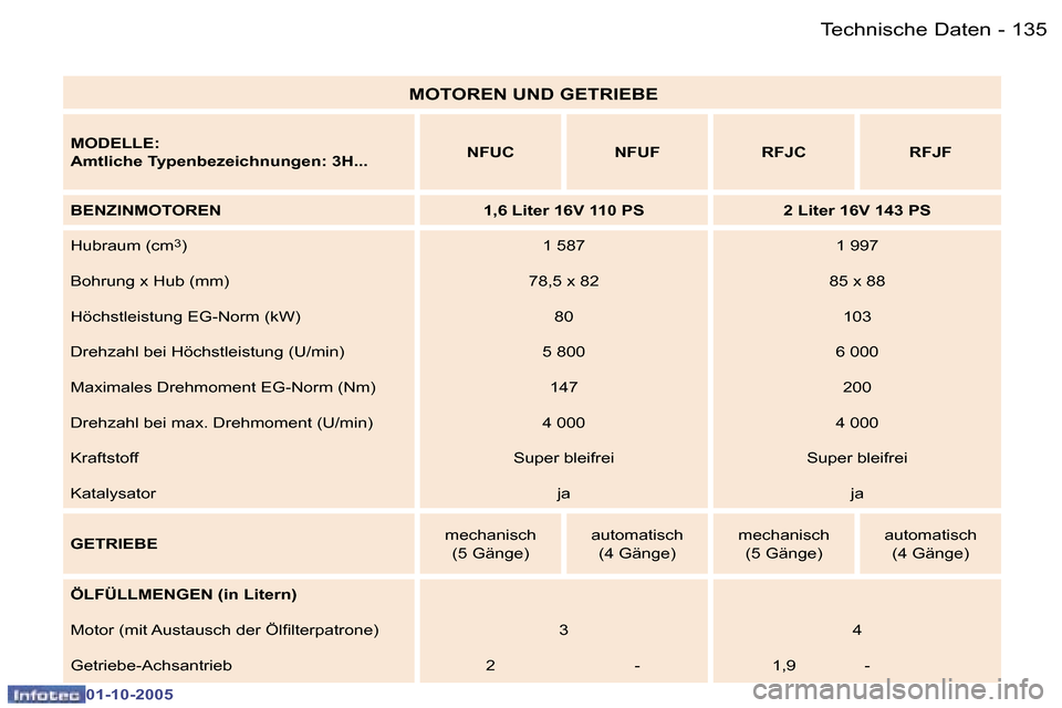 Peugeot 307 SW 2005.5  Betriebsanleitung (in German) �1�3�5�T�e�c�h�n�i�s�c�h�e� �D�a�t�e�n�-
�0�1�-�1�0�-�2�0�0�5
�M�O�T�O�R�E�N� �U�N�D� �G�E�T�R�I�E�B�E
�M�O�D�E�L�L�E�: 
�A�m�t�l�i�c�h�e� �T�y�p�e�n�b�e�z�e�i�c�h�n�u�n�g�e�n�:� �3�H�.�.�.�N�F�U�C �N