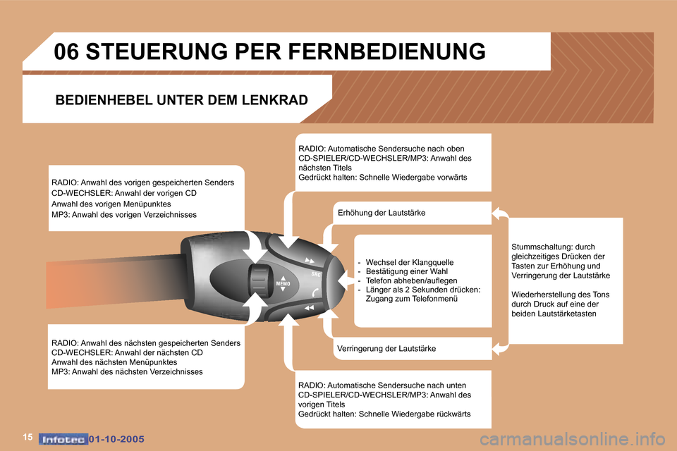 Peugeot 307 SW 2005.5  Betriebsanleitung (in German) �1�5�0�1�-�1�0�-�2�0�0�5�0�1�-�1�0�-�2�0�0�5
�R�A�D�I�O�:� �A�n�w�a�h�l� �d�e�s� �v�o�r�i�g�e�n� �g�e�s�p�e�i�c�h�e�r�t�e�n� �S�e�n�d�e�r�s�  
�C�D�-�W�E�C�H�S�L�E�R�:� �A�n�w�a�h�l� �d�e�r� �v�o�r�i�