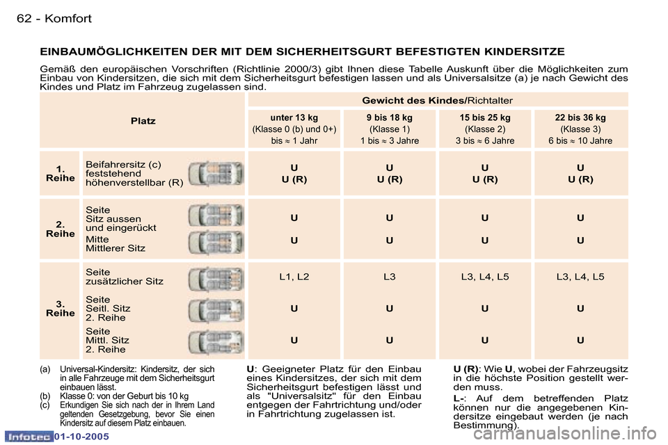 Peugeot 307 SW 2005.5  Betriebsanleitung (in German) �K�o�m�f�o�r�t�6�2 �-
�0�1�-�1�0�-�2�0�0�5
�6�3�K�o�m�f�o�r�t�-
�0�1�-�1�0�-�2�0�0�5
�P�l�a�t�z�G�e�w�i�c�h�t� �d�e�s� �K�i�n�d�e�s�/
�R�i�c�h�t�a�l�t�e�r�u�n�t�e�r� �1�3� �k�g
�(�K�l�a�s�s�e� �0� �(�