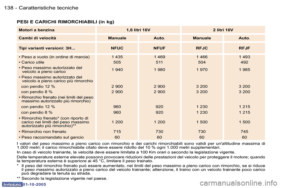 Peugeot 307 SW 2005.5  Manuale del proprietario (in Italian) �C�a�r�a�t�t�e�r�i�s�t�i�c�h�e� �t�e�c�n�i�c�h�e� �1�3�8 �-
�0�1�-�1�0�-�2�0�0�5
�1�3�9�C�a�r�a�t�t�e�r�i�s�t�i�c�h�e� �t�e�c�n�i�c�h�e� �-
�0�1�-�1�0�-�2�0�0�5
�P�E�S�I� �E� �C�A�R�I�C�H�I� �R�I�M�O�