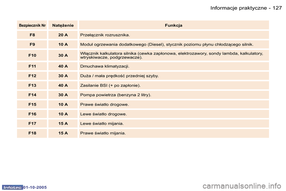 Peugeot 307 SW 2005.5  Instrukcja Obsługi (in Polish) �I�n�f�o�r�m�a�c�j�e� �p�r�a�k�t�y�c�z�n�e�1�2�6 �-
�0�1�-�1�0�-�2�0�0�5
�1�2�7�I�n�f�o�r�m�a�c�j�e� �p�r�a�k�t�y�c�z�n�e�-
�0�1�-�1�0�-�2�0�0�5
�B�e�z�p�i�e�c�z�n�i�k� �N�r�N�a�t
G�e�n�i�e�F�u�n�k�