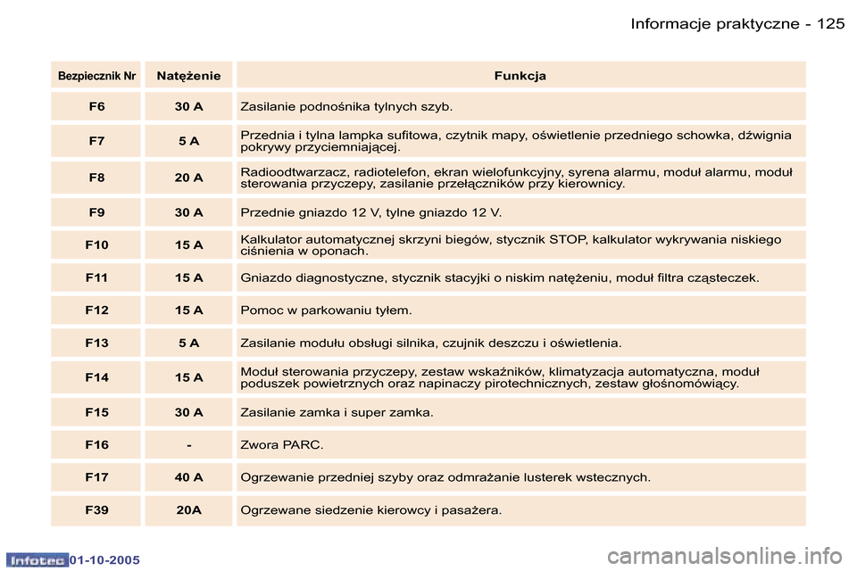 Peugeot 307 SW 2005.5  Instrukcja Obsługi (in Polish) �I�n�f�o�r�m�a�c�j�e� �p�r�a�k�t�y�c�z�n�e�1�2�4 �-
�0�1�-�1�0�-�2�0�0�5
�1�2�5�I�n�f�o�r�m�a�c�j�e� �p�r�a�k�t�y�c�z�n�e�-
�0�1�-�1�0�-�2�0�0�5
�B�e�z�p�i�e�c�z�n�i�k� �N�r�N�a�t
G�e�n�i�e�F�u�n�k�