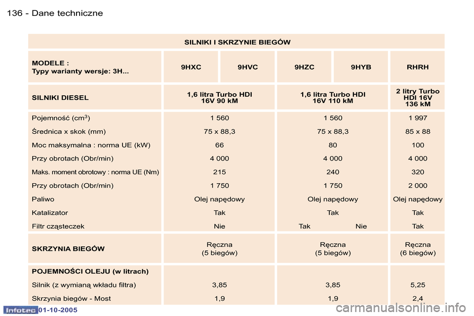 Peugeot 307 SW 2005.5  Instrukcja Obsługi (in Polish) �D�a�n�e� �t�e�c�h�n�i�c�z�n�e�1�3�6 �-
�0�1�-�1�0�-�2�0�0�5
�1�3�7�D�a�n�e� �t�e�c�h�n�i�c�z�n�e�-
�0�1�-�1�0�-�2�0�0�5
�S�I�L�N�I�K�I� �I� �S�K�R�Z�Y�N�I�E� �B�I�E�G�Ó�W
�M�O�D�E�L�E� �: 
�T�y�p�y�