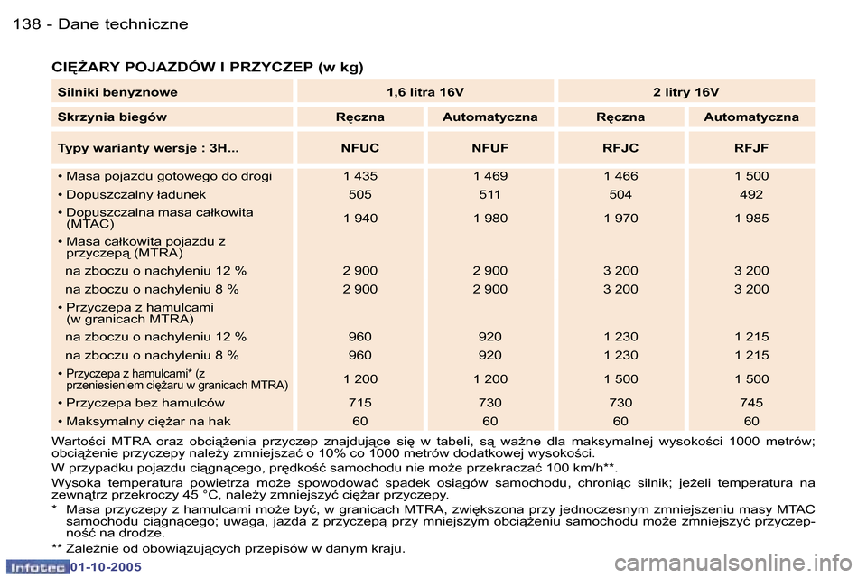 Peugeot 307 SW 2005.5  Instrukcja Obsługi (in Polish) �D�a�n�e� �t�e�c�h�n�i�c�z�n�e�1�3�8 �-
�0�1�-�1�0�-�2�0�0�5
�1�3�9�D�a�n�e� �t�e�c�h�n�i�c�z�n�e�-
�0�1�-�1�0�-�2�0�0�5
�C�I	F�A�R�Y� �P�O�J�A�Z�D�Ó�W� �I� �P�R�Z�Y�C�Z�E�P� �(�w� �k�g�)
�W�a�r�t�