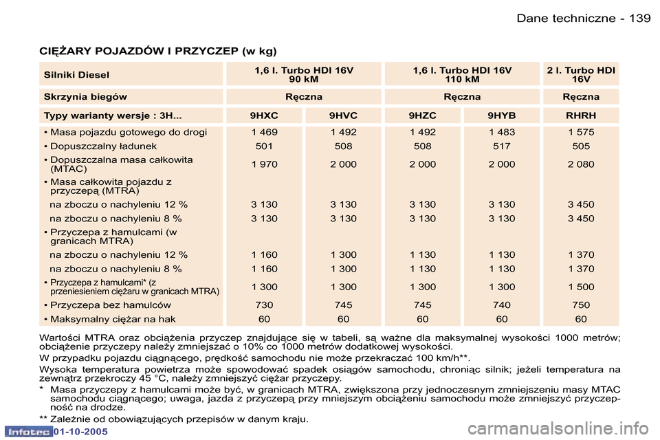 Peugeot 307 SW 2005.5  Instrukcja Obsługi (in Polish) �D�a�n�e� �t�e�c�h�n�i�c�z�n�e�1�3�8 �-
�0�1�-�1�0�-�2�0�0�5
�1�3�9�D�a�n�e� �t�e�c�h�n�i�c�z�n�e�-
�0�1�-�1�0�-�2�0�0�5
�C�I	F�A�R�Y� �P�O�J�A�Z�D�Ó�W� �I� �P�R�Z�Y�C�Z�E�P� �(�w� �k�g�)
�W�a�r�t�