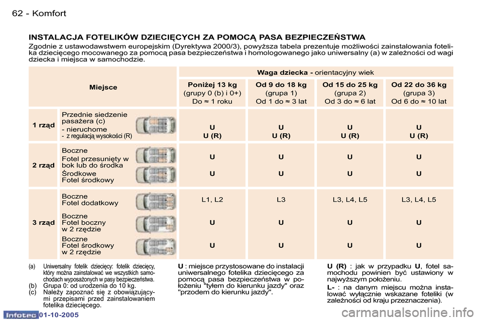 Peugeot 307 SW 2005.5  Instrukcja Obsługi (in Polish) �K�o�m�f�o�r�t�6�2 �-
�0�1�-�1�0�-�2�0�0�5
�6�3�K�o�m�f�o�r�t�-
�0�1�-�1�0�-�2�0�0�5
�M�i�e�j�s�c�e�W�a�g�a� �d�z�i�e�c�k�a� �-� 
�o�r�i�e�n�t�a�c�y�j�n�y� �w�i�e�k
�P�o�n�iG�e�j� �1�3� �k�g
�(�g�r�u