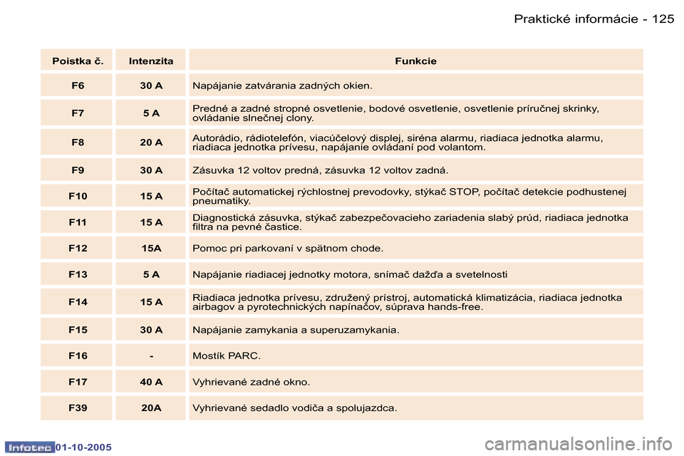 Peugeot 307 SW 2005.5  Užívateľská príručka (in Slovak) �P�r�a�k�t�i�c�k�é� �i�n�f�o�r�m�á�c�i�e�1�2�4 �-
�0�1�-�1�0�-�2�0�0�5
�1�2�5�P�r�a�k�t�i�c�k�é� �i�n�f�o�r�m�á�c�i�e�-
�0�1�-�1�0�-�2�0�0�5
�P�o�i�s�t�k�a� �č�. �I�n�t�e�n�z�i�t�a�F�u�n�k�c�i�e
