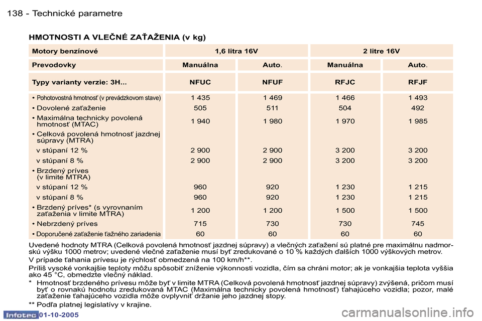 Peugeot 307 SW 2005.5  Užívateľská príručka (in Slovak) �T�e�c�h�n�i�c�k�é� �p�a�r�a�m�e�t�r�e�1�3�8 �-
�0�1�-�1�0�-�2�0�0�5
�1�3�9�T�e�c�h�n�i�c�k�é� �p�a�r�a�m�e�t�r�e�-
�0�1�-�1�0�-�2�0�0�5
�H�M�O�T�N�O�S�T�I� �A� �V�L�E�Č�N�É� �Z�A!�A�Ž�E�N�I�A� 