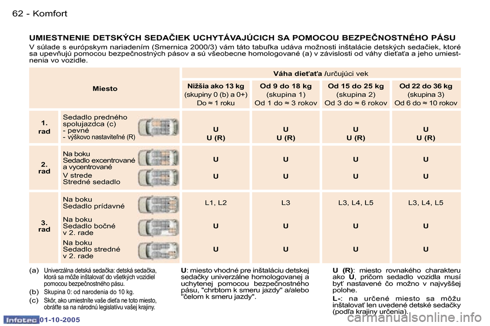 Peugeot 307 SW 2005.5  Užívateľská príručka (in Slovak) �K�o�m�f�o�r�t�6�2 �-
�0�1�-�1�0�-�2�0�0�5
�6�3�K�o�m�f�o�r�t�-
�0�1�-�1�0�-�2�0�0�5
�M�i�e�s�t�o�V�á�h�a� �d�i�e"�a"�a� �/
�u�r�č�u�j�ú�c�i� �v�e�k�N�i�ž�š�i�a� �a�k�o� �1�3� �k�g
�(�s�k�u�p�i