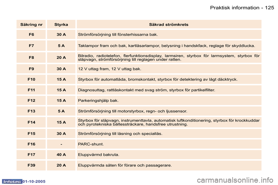 Peugeot 307 SW 2005.5  Ägarmanual (in Swedish) �P�r�a�k�t�i�s�k� �i�n�f�o�r�m�a�t�i�o�n�1�2�4 �-
�0�1�-�1�0�-�2�0�0�5
�1�2�5�P�r�a�k�t�i�s�k� �i�n�f�o�r�m�a�t�i�o�n�-
�0�1�-�1�0�-�2�0�0�5
�S�ä�k�r�i�n�g� �n�r �S�t�y�r�k�a�S�ä�k�r�a�d� �s�t�r�ö�