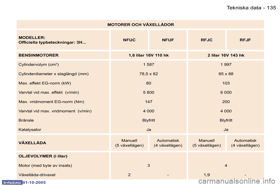Peugeot 307 SW 2005.5  Ägarmanual (in Swedish) �1�3�5�T�e�k�n�i�s�k�a� �d�a�t�a�-
�0�1�-�1�0�-�2�0�0�5
�M�O�T�O�R�E�R� �O�C�H� �V�Ä�X�E�L�L�Å�D�O�R
�M�O�D�E�L�L�E�R�: 
�O�f�i�c�i�e�l�l�a� �t�y�p�b�e�t�e�c�k�n�i�n�g�a�r�:� �3�H�.�.�. �N�F�U�C �N�