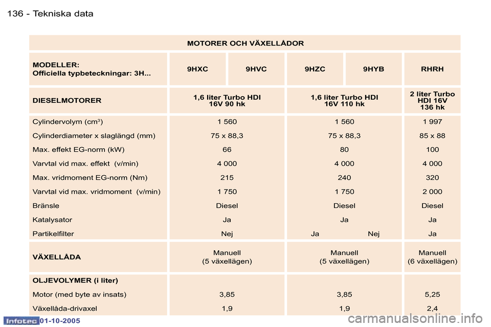 Peugeot 307 SW 2005.5  Ägarmanual (in Swedish) �T�e�k�n�i�s�k�a� �d�a�t�a�1�3�6 �-
�0�1�-�1�0�-�2�0�0�5
�1�3�7�T�e�k�n�i�s�k�a� �d�a�t�a�-
�0�1�-�1�0�-�2�0�0�5
�M�O�T�O�R�E�R� �O�C�H� �V�Ä�X�E�L�L�Å�D�O�R
�M�O�D�E�L�L�E�R�: 
�O�f�i�c�i�e�l�l�a� 