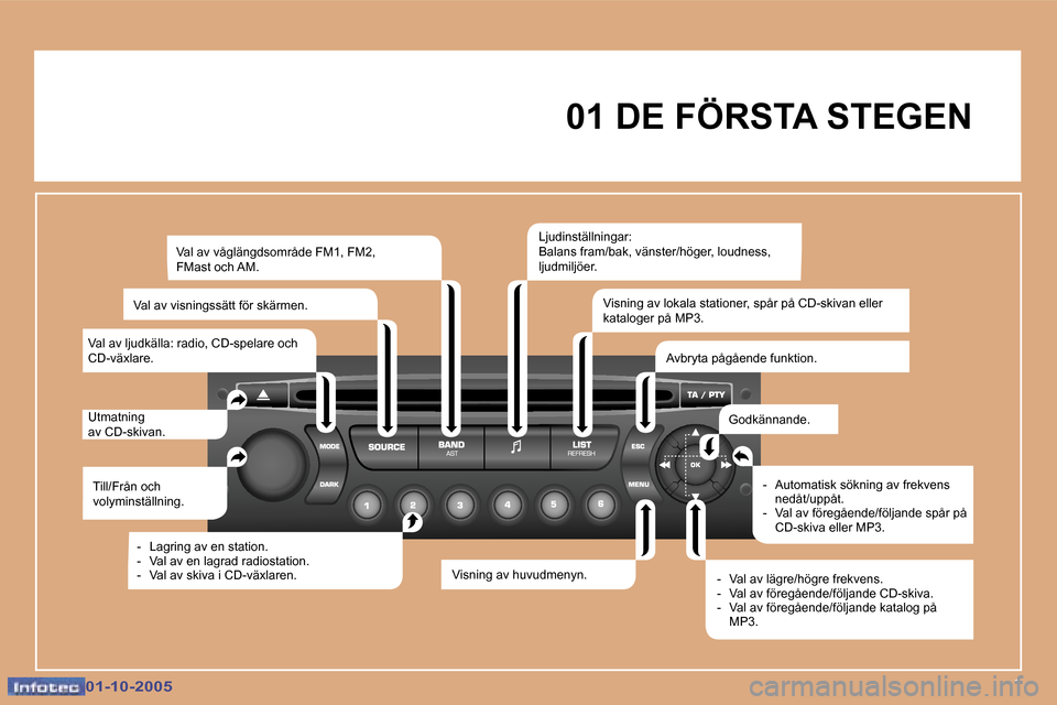 Peugeot 307 SW 2005.5  Ägarmanual (in Swedish) �1�0�1�-�1�0�-�2�0�0�5�0�1�-�1�0�-�2�0�0�5
�0�1� �D�E� �F�Ö�R�S�T�A� �S�T�E�G�E�N
�T�i�l�l�/�F�r�å�n� �o�c�h�  
�v�o�l�y�m�i�n�s�t�ä�l�l�n�i�n�g�.
�U�t�m�a�t�n�i�n�g
�a�v� �C�D�-�s�k�i�v�a�n�. �V�a