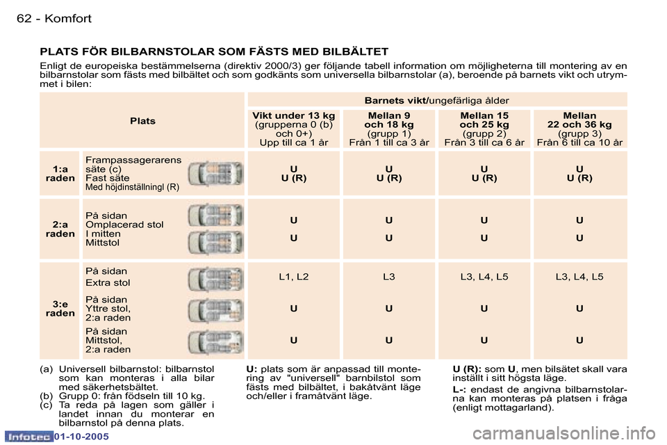 Peugeot 307 SW 2005.5  Ägarmanual (in Swedish) �K�o�m�f�o�r�t�6�2 �-
�0�1�-�1�0�-�2�0�0�5
�6�3�K�o�m�f�o�r�t�-
�0�1�-�1�0�-�2�0�0�5
�P�l�a�t�s�B�a�r�n�e�t�s� �v�i�k�t�/
�u�n�g�e�f�ä�r�l�i�g�a� �å�l�d�e�r
�V�i�k�t� �u�n�d�e�r� �1�3� �k�g �(�g�r�u