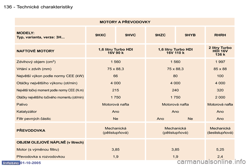 Peugeot 307 SW 2005.5  Návod k obsluze (in Czech) �T�e�c�h�n�i�c�k�é� �c�h�a�r�a�k�t�e�r�i�s�t�i�k�y�1�3�6 �-
�0�1�-�1�0�-�2�0�0�5
�1�3�7�T�e�c�h�n�i�c�k�é� �c�h�a�r�a�k�t�e�r�i�s�t�i�k�y�-
�0�1�-�1�0�-�2�0�0�5
�M�O�T�O�R�Y� �A� �P8�E�V�O�D�O�V�K�