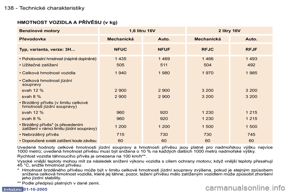 Peugeot 307 SW 2005.5  Návod k obsluze (in Czech) �T�e�c�h�n�i�c�k�é� �c�h�a�r�a�k�t�e�r�i�s�t�i�k�y�1�3�8 �-
�0�1�-�1�0�-�2�0�0�5
�1�3�9�T�e�c�h�n�i�c�k�é� �c�h�a�r�a�k�t�e�r�i�s�t�i�k�y�-
�0�1�-�1�0�-�2�0�0�5
�H�M�O�T�N�O�S�T� �V�O�Z�I�D�L�A� �A�