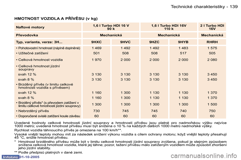 Peugeot 307 SW 2005.5  Návod k obsluze (in Czech) �T�e�c�h�n�i�c�k�é� �c�h�a�r�a�k�t�e�r�i�s�t�i�k�y�1�3�8 �-
�0�1�-�1�0�-�2�0�0�5
�1�3�9�T�e�c�h�n�i�c�k�é� �c�h�a�r�a�k�t�e�r�i�s�t�i�k�y�-
�0�1�-�1�0�-�2�0�0�5
�H�M�O�T�N�O�S�T� �V�O�Z�I�D�L�A� �A�