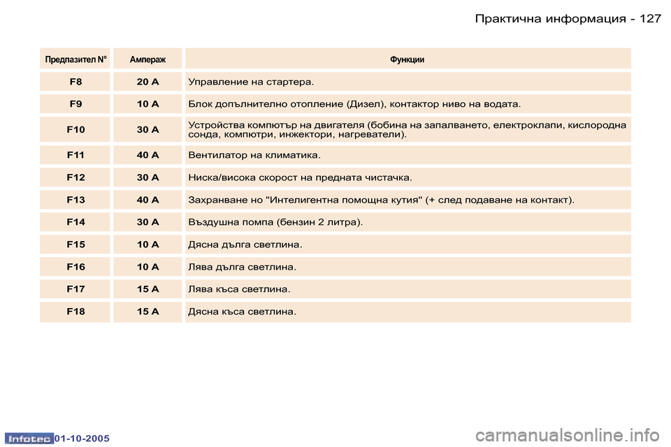 Peugeot 307 SW 2005.5  Ръководство за експлоатация (in Bulgarian) fjZdlbqgZ� bgnhjfZpby�1�2�6 �-
�0�1�-�1�0�-�2�0�0�5
�1�2�7fjZdlbqgZ� bgnhjfZpby�-
�0�1�-�1�0�-�2�0�0�5
Ij_^iZabl_e� �N�° Wfi_jZ`kmgdpbb
