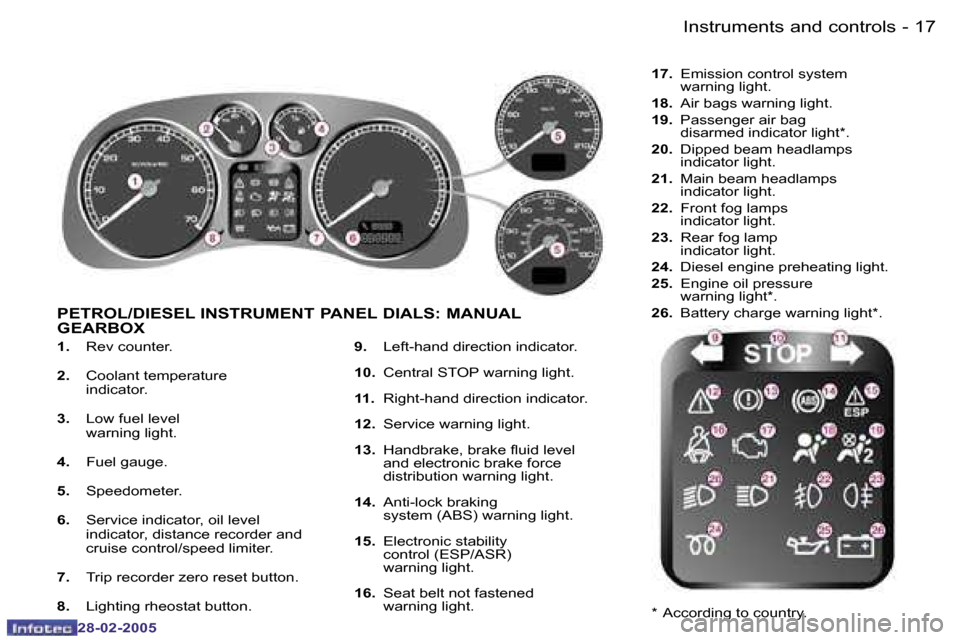 Peugeot 307 SW 2005  Owners Manual �1�7
�-
�2�8�-�0�2�-�2�0�0�5
�1�.� 
�R�e�v� �c�o�u�n�t�e�r�.
�2�. �  �C�o�o�l�a�n�t� �t�e�m�p�e�r�a�t�u�r�e
�i�n�d�i�c�a�t�o�r�.
�3�. �  �L�o�w� �f�u�e�l� �l�e�v�e�l
�w�a�r�n�i�n�g� �l�i�g�h�t�.
�4�. 