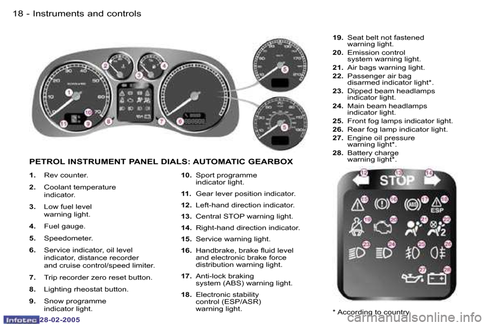Peugeot 307 SW 2005  Owners Manual �1�8 �-
�2�8�-�0�2�-�2�0�0�5
�1�9
�-
�2�8�-�0�2�-�2�0�0�5
�1�.� 
�R�e�v� �c�o�u�n�t�e�r�.
�2�. �  �C�o�o�l�a�n�t� �t�e�m�p�e�r�a�t�u�r�e
�i�n�d�i�c�a�t�o�r�.
�3�. �  �L�o�w� �f�u�e�l� �l�e�v�e�l
�w�a�