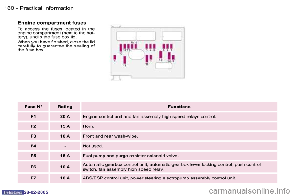Peugeot 307 SW 2005  Owners Manual �P�r�a�c�t�i�c�a�l� �i�n�f�o�r�m�a�t�i�o�n�1�6�0 �-
�2�8�-�0�2�-�2�0�0�5
�1�6�1�P�r�a�c�t�i�c�a�l� �i�n�f�o�r�m�a�t�i�o�n�-
�2�8�-�0�2�-�2�0�0�5
�F�u�s�e� �N�° �R�a�t�i�n�g�F�u�n�c�t�i�o�n�s
�F�1 �2�
