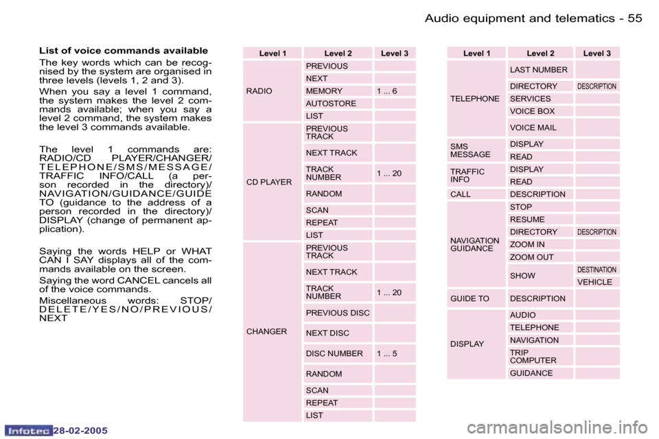 Peugeot 307 SW 2005  Owners Manual �A�u�d�i�o� �e�q�u�i�p�m�e�n�t� �a�n�d� �t�e�l�e�m�a�t�i�c�s�5�4 �-
�2�8�-�0�2�-�2�0�0�5
�5�5�A�u�d�i�o� �e�q�u�i�p�m�e�n�t� �a�n�d� �t�e�l�e�m�a�t�i�c�s�-
�2�8�-�0�2�-�2�0�0�5
�L�i�s�t� �o�f� �v�o�i�
