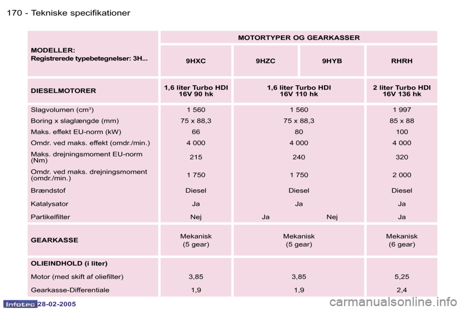 Peugeot 307 SW 2005  Instruktionsbog (in Danish) �T�e�k�n�i�s�k�e� �s�p�e�c�i�f�i�k�a�t�i�o�n�e�r�1�7�0 �-
�2�8�-�0�2�-�2�0�0�5
�1�7�1�T�e�k�n�i�s�k�e� �s�p�e�c�i�f�i�k�a�t�i�o�n�e�r�-
�2�8�-�0�2�-�2�0�0�5
�M�O�D�E�L�L�E�R�: 
�R�e�g�i�s�t�r�e�r�e�d�
