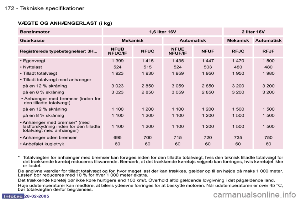 Peugeot 307 SW 2005  Instruktionsbog (in Danish) �T�e�k�n�i�s�k�e� �s�p�e�c�i�f�i�k�a�t�i�o�n�e�r�1�7�2 �-
�2�8�-�0�2�-�2�0�0�5
�1�7�3�T�e�k�n�i�s�k�e� �s�p�e�c�i�f�i�k�a�t�i�o�n�e�r�-
�2�8�-�0�2�-�2�0�0�5
�V�Æ�G�T�E� �O�G� �A�N�H�Æ�N�G�E�R�L�A�S�