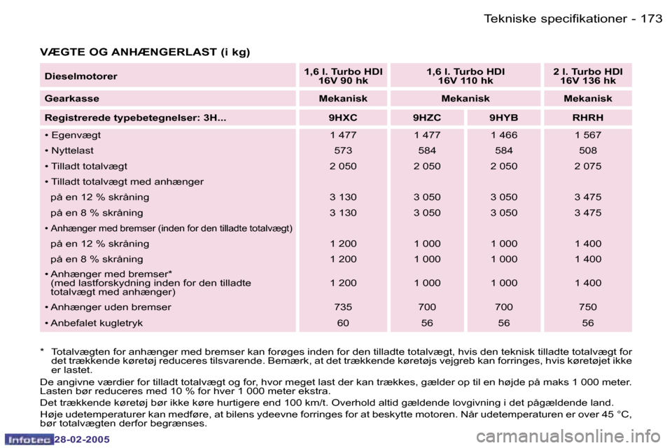 Peugeot 307 SW 2005  Instruktionsbog (in Danish) �T�e�k�n�i�s�k�e� �s�p�e�c�i�f�i�k�a�t�i�o�n�e�r�1�7�2 �-
�2�8�-�0�2�-�2�0�0�5
�1�7�3�T�e�k�n�i�s�k�e� �s�p�e�c�i�f�i�k�a�t�i�o�n�e�r�-
�2�8�-�0�2�-�2�0�0�5
�V�Æ�G�T�E� �O�G� �A�N�H�Æ�N�G�E�R�L�A�S�