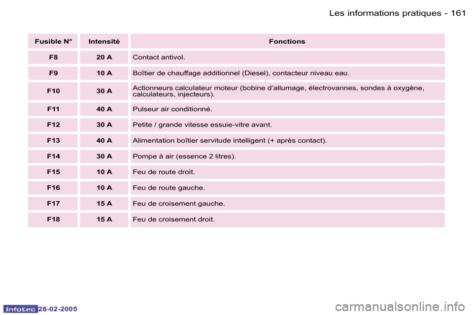 Peugeot 307 SW 2005  Manuel du propriétaire (in French) �L�e�s� �i�n�f�o�r�m�a�t�i�o�n�s� �p�r�a�t�i�q�u�e�s�1�6�0 �-
�2�8�-�0�2�-�2�0�0�5
�1�6�1�L�e�s� �i�n�f�o�r�m�a�t�i�o�n�s� �p�r�a�t�i�q�u�e�s�-
�2�8�-�0�2�-�2�0�0�5
�F�u�s�i�b�l�e� �N�° �I�n�t�e�n�s�