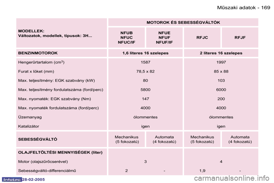 Peugeot 307 SW 2005  Kezelési útmutató (in Hungarian) �1�6�9�MC�s�z�a�k�i� �a�d�a�t�o�k�-
�2�8�-�0�2�-�2�0�0�5
�M�O�D�E�L�L�E�K�: 
�V�á�l�t�o�z�a�t�o�k�,� �m�o�d�e�l�l�e�k�,� �t�í�p�u�s�o�k�:� �3�H�.�.�.�M�O�T�O�R�O�K� �É�S� �S�E�B�E�S�S�É�G�V�Á�L�