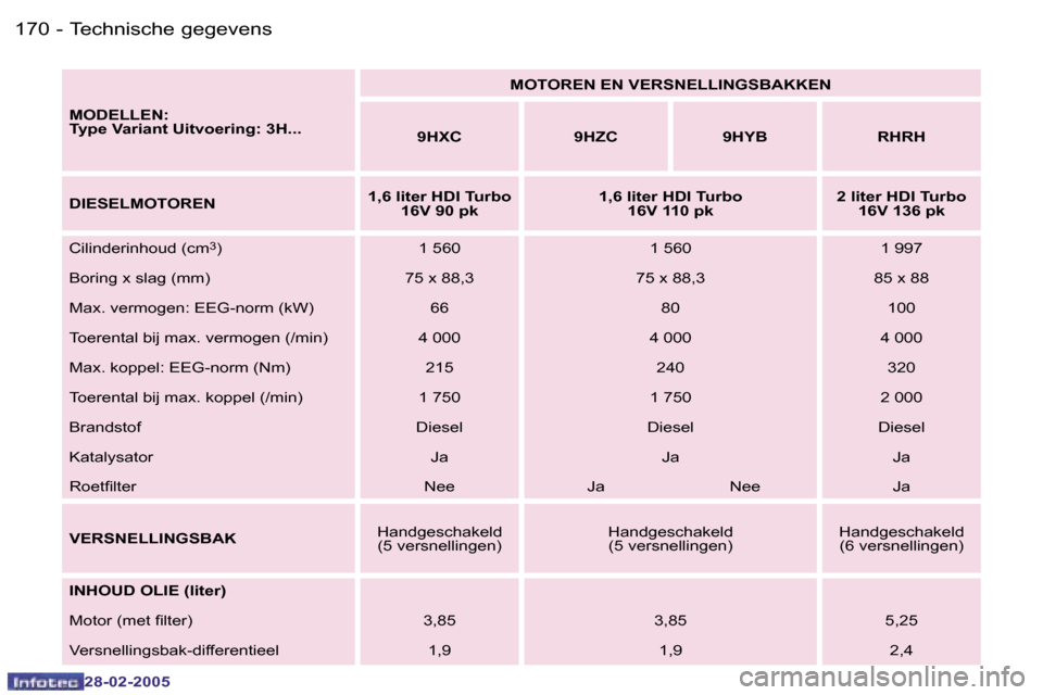 Peugeot 307 SW 2005  Handleiding (in Dutch) �T�e�c�h�n�i�s�c�h�e� �g�e�g�e�v�e�n�s�1�7�0 �-
�2�8�-�0�2�-�2�0�0�5
�1�7�1�T�e�c�h�n�i�s�c�h�e� �g�e�g�e�v�e�n�s�-
�2�8�-�0�2�-�2�0�0�5
�M�O�D�E�L�L�E�N�: 
�T�y�p�e� �V�a�r�i�a�n�t� �U�i�t�v�o�e�r�i�
