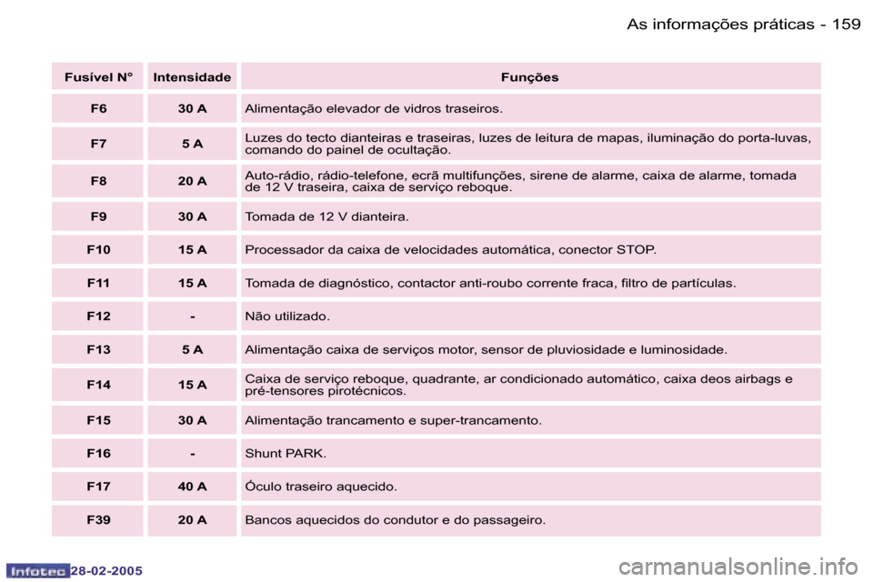 Peugeot 307 SW 2005  Manual do proprietário (in Portuguese) �A�s� �i�n�f�o�r�m�a�ç�õ�e�s� �p�r�á�t�i�c�a�s�1�5�8 �-
�2�8�-�0�2�-�2�0�0�5
�1�5�9�A�s� �i�n�f�o�r�m�a�ç�õ�e�s� �p�r�á�t�i�c�a�s�-
�2�8�-�0�2�-�2�0�0�5
�F�u�s�í�v�e�l� �N�° �I�n�t�e�n�s�i�d�a