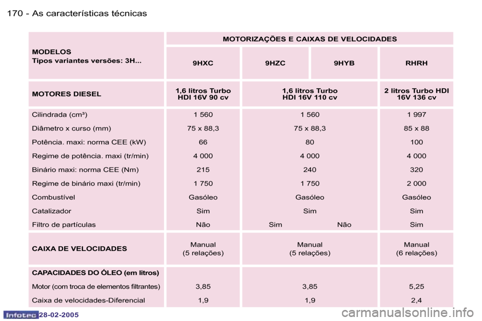 Peugeot 307 SW 2005  Manual do proprietário (in Portuguese) �A�s� �c�a�r�a�c�t�e�r�í�s�t�i�c�a�s� �t�é�c�n�i�c�a�s
�1�7�0 �-
�2�8�-�0�2�-�2�0�0�5
�1�7�1
�A�s� �c�a�r�a�c�t�e�r�í�s�t�i�c�a�s� �t�é�c�n�i�c�a�s
�-
�2�8�-�0�2�-�2�0�0�5
�M�O�D�E�L�O�S 
�T�i�p�o