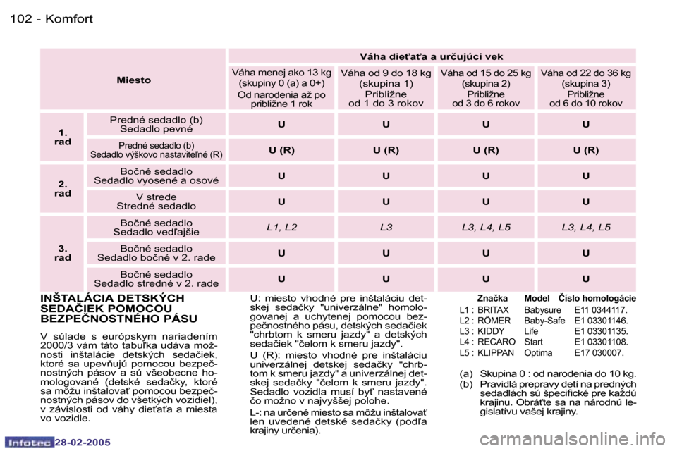Peugeot 307 SW 2005  Užívateľská príručka (in Slovak) �K�o�m�f�o�r�t�1�0�2 �-
�2�8�-�0�2�-�2�0�0�5
�I�N�Š�T�A�L�Á�C�I�A� �D�E�T�S�K�Ý�C�H�  
�S�E�D�A�Č�I�E�K� �P�O�M�O�C�O�U� 
�B�E�Z�P�E�Č�N�O�S�T�N�É�H�O� �P�Á�S�U
�V�  �s�ú�l�a�d�e�  �s�  �e�u�r