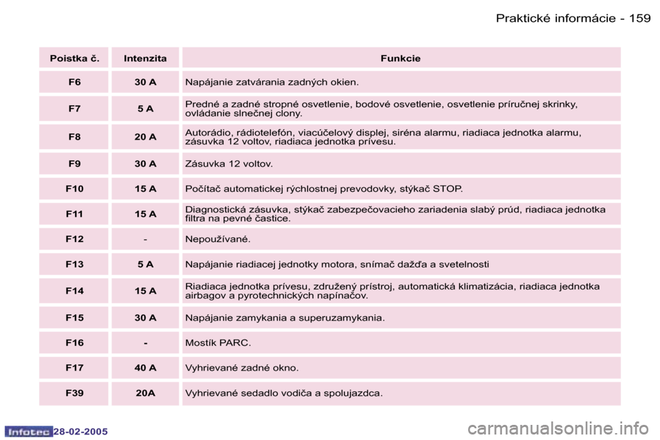 Peugeot 307 SW 2005  Užívateľská príručka (in Slovak) �P�r�a�k�t�i�c�k�é� �i�n�f�o�r�m�á�c�i�e�1�5�8 �-
�2�8�-�0�2�-�2�0�0�5
�1�5�9�P�r�a�k�t�i�c�k�é� �i�n�f�o�r�m�á�c�i�e�-
�2�8�-�0�2�-�2�0�0�5
�P�o�i�s�t�k�a� �č�. �I�n�t�e�n�z�i�t�a�F�u�n�k�c�i�e
