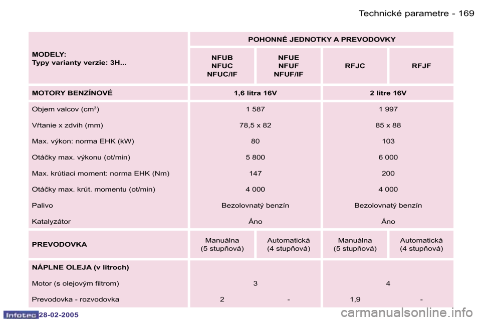 Peugeot 307 SW 2005  Užívateľská príručka (in Slovak) �1�6�9�T�e�c�h�n�i�c�k�é� �p�a�r�a�m�e�t�r�e�-
�2�8�-�0�2�-�2�0�0�5
�M�O�D�E�L�Y�:� �  
�T�y�p�y� �v�a�r�i�a�n�t�y� �v�e�r�z�i�e�:� �3�H�.�.�.�P�O�H�O�N�N�É� �J�E�D�N�O�T�K�Y� �A� �P�R�E�V�O�D�O�V�K