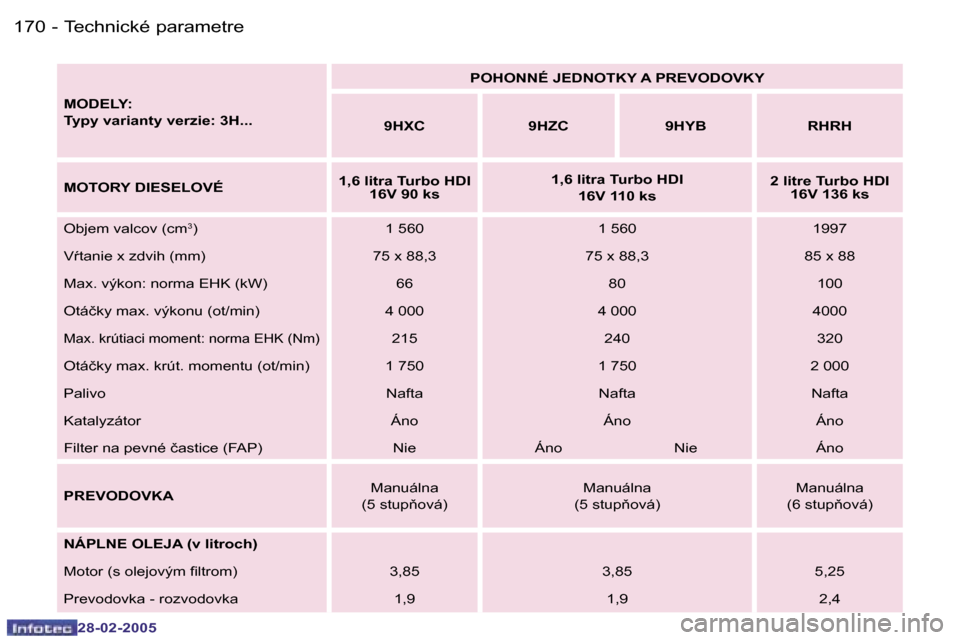 Peugeot 307 SW 2005  Užívateľská príručka (in Slovak) �T�e�c�h�n�i�c�k�é� �p�a�r�a�m�e�t�r�e�1�7�0 �-
�2�8�-�0�2�-�2�0�0�5
�1�7�1�T�e�c�h�n�i�c�k�é� �p�a�r�a�m�e�t�r�e�-
�2�8�-�0�2�-�2�0�0�5
�M�O�D�E�L�Y�:� �  
�T�y�p�y� �v�a�r�i�a�n�t�y� �v�e�r�z�i�e�