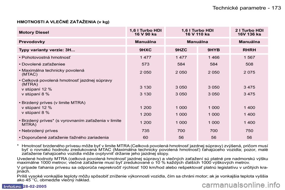 Peugeot 307 SW 2005  Užívateľská príručka (in Slovak) �T�e�c�h�n�i�c�k�é� �p�a�r�a�m�e�t�r�e�1�7�2 �-
�2�8�-�0�2�-�2�0�0�5
�1�7�3�T�e�c�h�n�i�c�k�é� �p�a�r�a�m�e�t�r�e�-
�2�8�-�0�2�-�2�0�0�5
�H�M�O�T�N�O�S�T�I� �A� �V�L�E�Č�N�É� �Z�A!�A�Ž�E�N�I�A� 