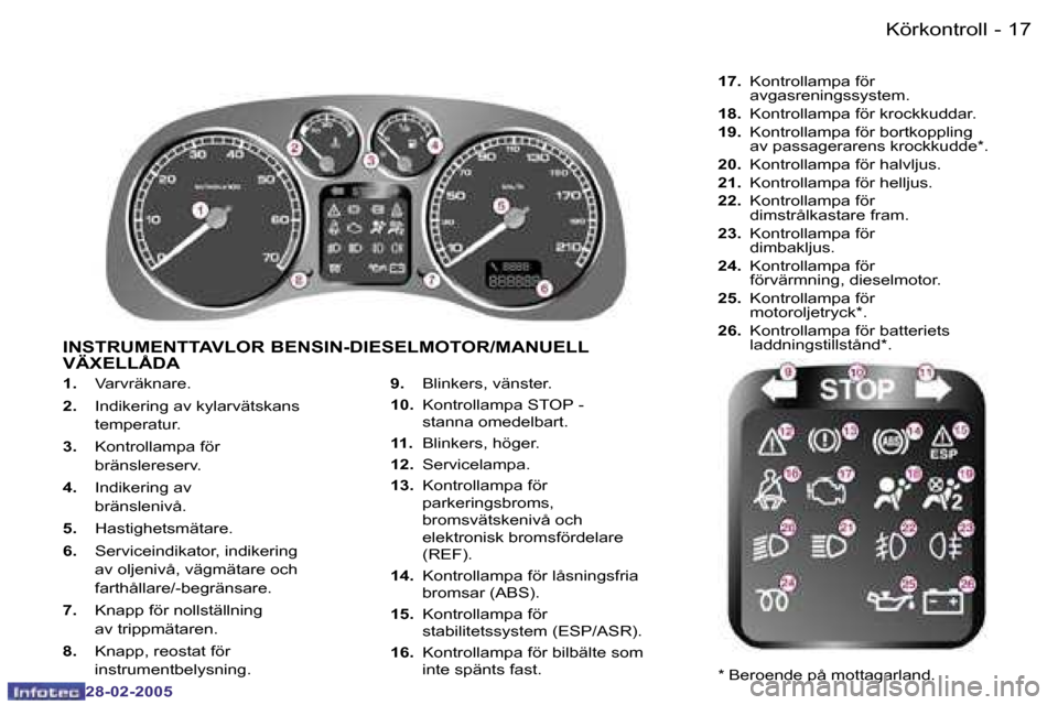 Peugeot 307 SW 2005  Ägarmanual (in Swedish) �1�7
�-
�2�8�-�0�2�-�2�0�0�5
�1�.
�  �V�a�r�v�r�ä�k�n�a�r�e�.
�2�. �  �I�n�d�i�k�e�r�i�n�g� �a�v� �k�y�l�a�r�v�ä�t�s�k�a�n�s
�t�e�m�p�e�r�a�t�u�r�.
�3�. �  �K�o�n�t�r�o�l�l�a�m�p�a� �f�ö�r
�b�r�ä�