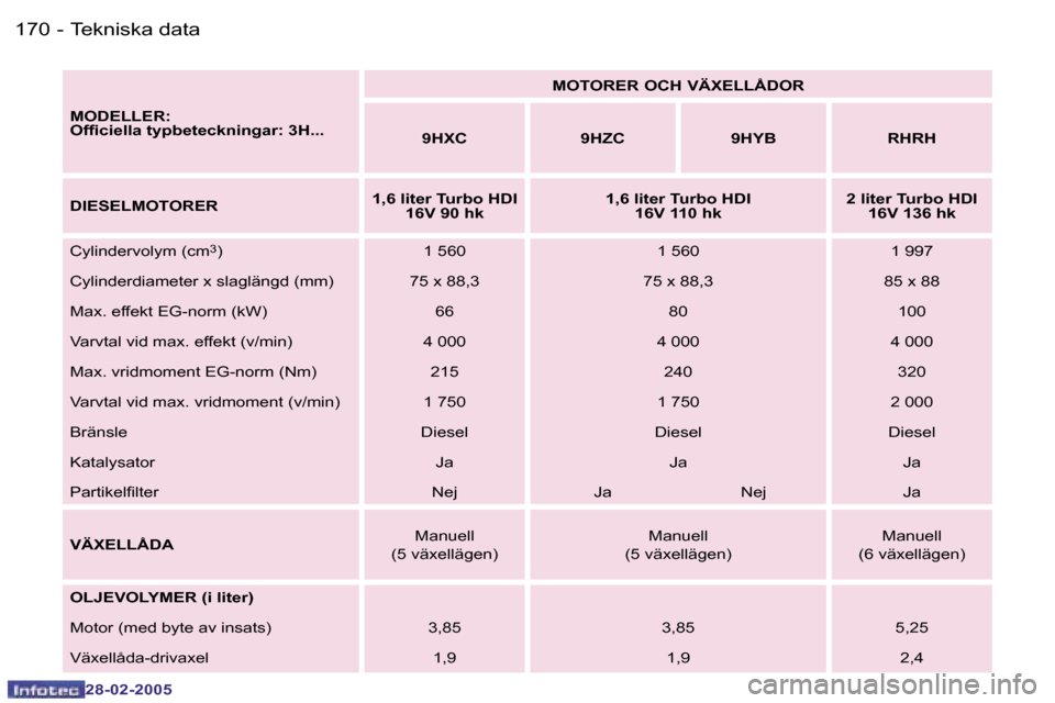 Peugeot 307 SW 2005  Ägarmanual (in Swedish) �T�e�k�n�i�s�k�a� �d�a�t�a
�1�7�0 �-
�2�8�-�0�2�-�2�0�0�5
�1�7�1
�T�e�k�n�i�s�k�a� �d�a�t�a
�-
�2�8�-�0�2�-�2�0�0�5
�M�O�D�E�L�L�E�R�: 
�O�f�i�c�i�e�l�l�a� �t�y�p�b�e�t�e�c�k�n�i�n�g�a�r�:� �3�H�.�.�.