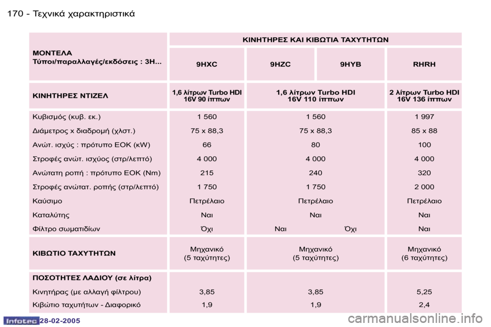 Peugeot 307 SW 2005  Εγχειρίδιο χρήσης (in Greek) �1�7�0 �-
�2�8�-�0�2�-�2�0�0�5
�1�7�1	0$78-� $.!.825!7N278-�-
�2�8�-�0�2�-�2�0�0�5
 	