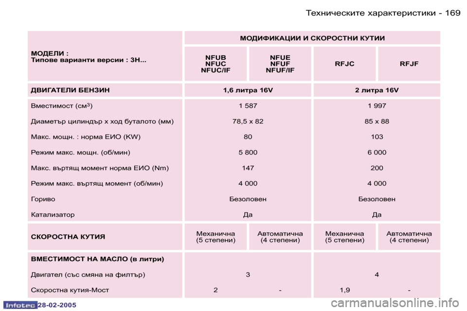 Peugeot 307 SW 2005  Ръководство за експлоатация (in Bulgarian) �1�6�9L_ogbq_kdbl_� oZjZdl_jbklbdb�-
�2�8�-�0�2�-�2�0�0�5
FH>?bB� �: 
Lbih\_� \ZjbZglb� \_jkbb� �:� �3G�.�.�.
FH>BNBDWPBB� B� KDHJ